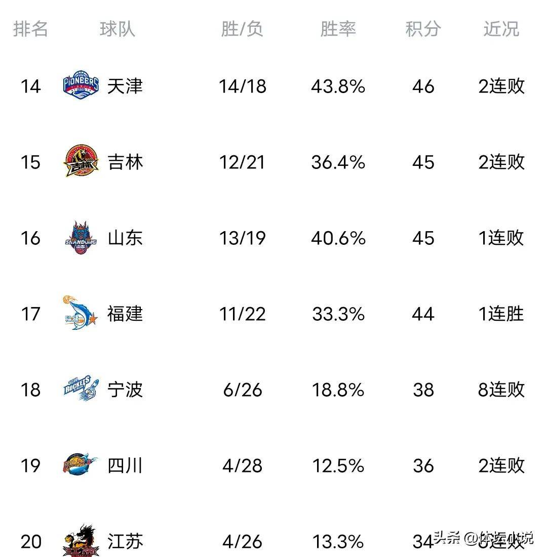 CBA遼寧隊(duì)最新數(shù)據(jù)與背后的溫馨日常故事揭秘