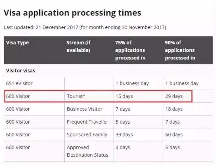 澳洲旅游簽證最新進(jìn)展更新