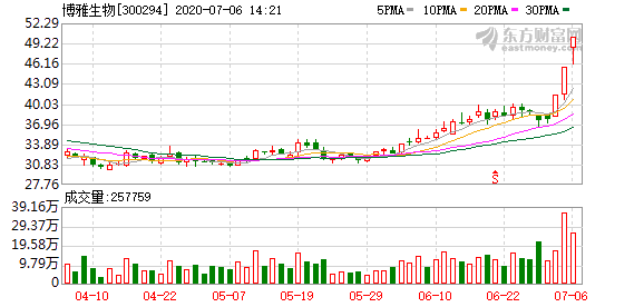 博雅生物股票最新動態(tài)??