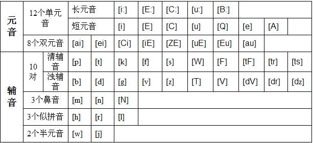 最新國(guó)際音標(biāo)表，全面解析48個(gè)音標(biāo)