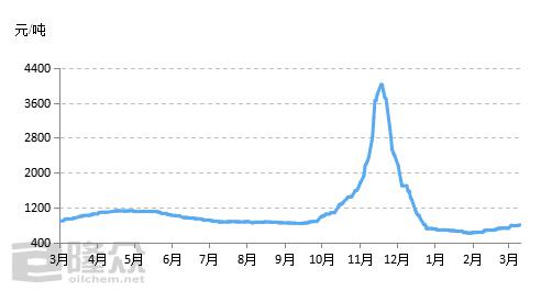 氬行情,氬行情，供需關(guān)系與價(jià)格走勢(shì)的博弈