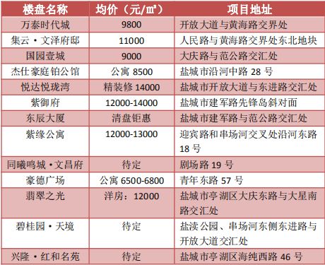 鹽城市區(qū)房?jī)r(jià)最新消息,連貫性方法執(zhí)行評(píng)估_并發(fā)版23.904