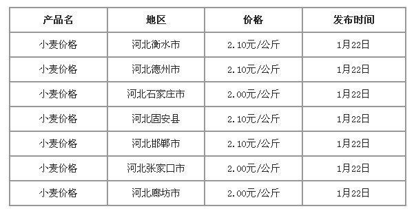 河北小麥價(jià)格最新行情及分析報(bào)告