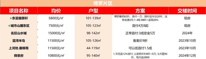 博羅樓盤最新價目表與時代背景下的樓市觀察