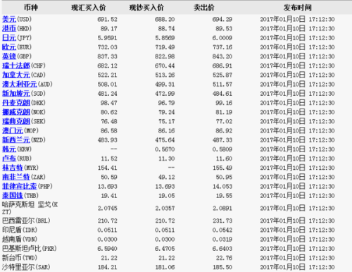 工商銀行最新外匯牌價(jià)更新